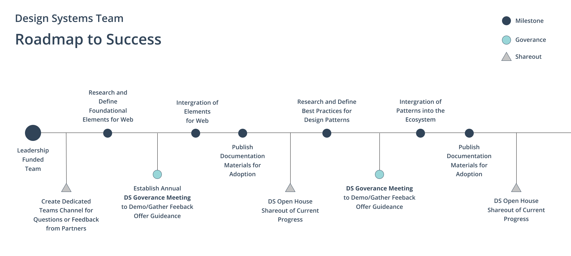 Proposed Design System Review Process