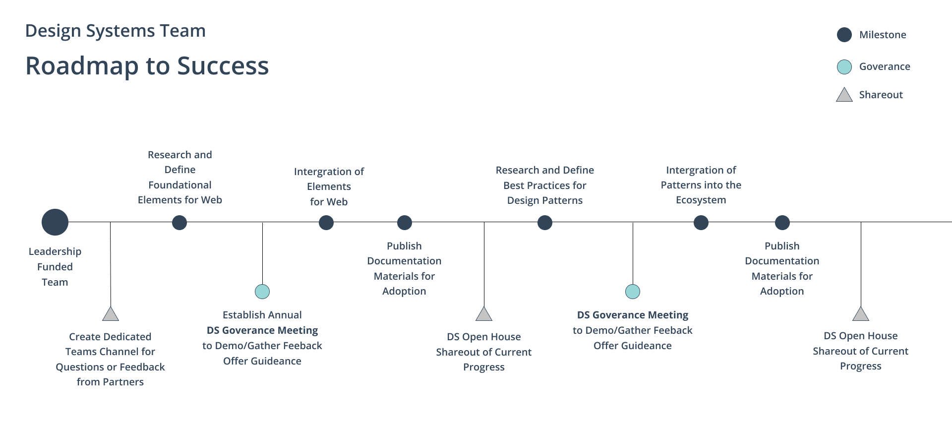 Design System - Review Process Proposed Design System Review Process