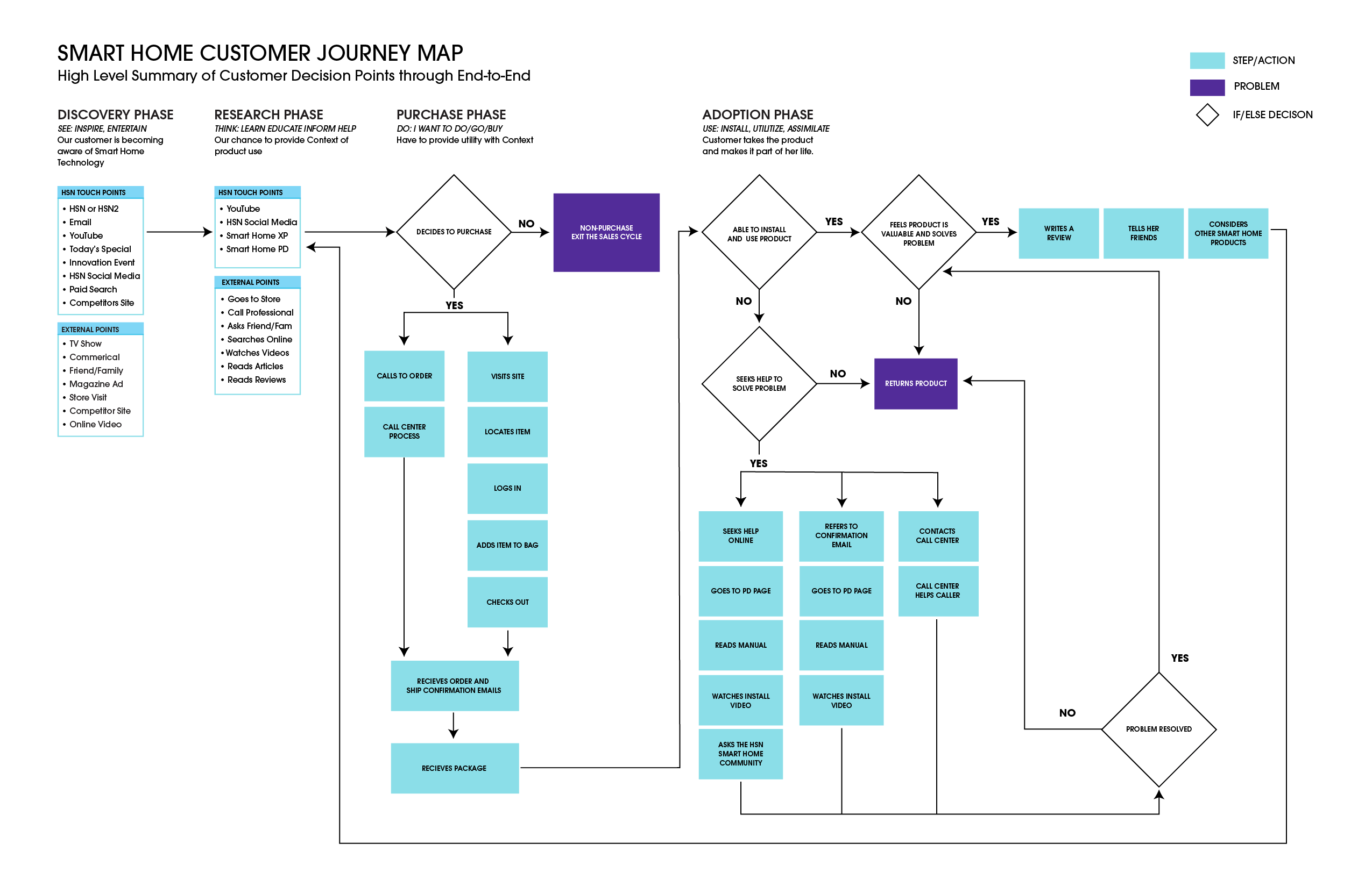 Customer Journey Map - Smart Home Adoption Customer Journey Map for Smart Home Adoption